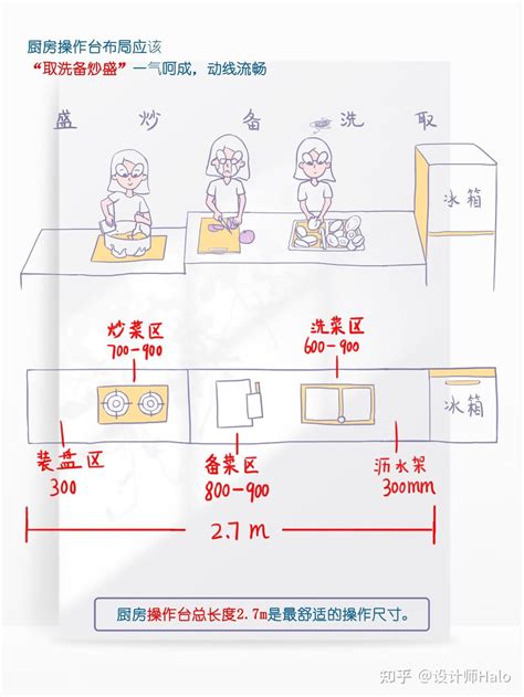 厨房摆设|一招教你拿捏厨房布局（附详细尺寸）